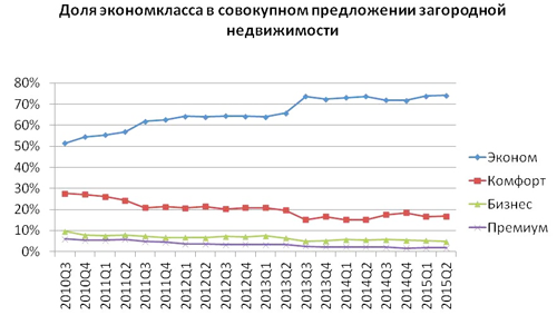 Доля экономкласса в совокупном предложении загородной недвижимости