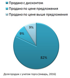 Всплеск покупательской активности в январе не повлиял на цены на вторичном рынке жилья: 82 % проданных объектов реализованы с дисконтом