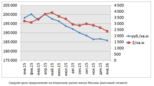 Всплеск покупательской активности в январе не повлиял на цены на вторичном рынке жилья: 82 % проданных объектов реализованы с дисконтом