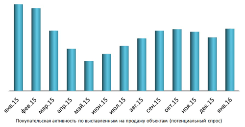 Всплеск покупательской активности в январе не повлиял на цены на вторичном рынке жилья: 82 % проданных объектов реализованы с дисконтом