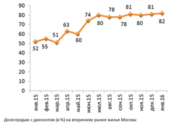 Всплеск покупательской активности в январе не повлиял на цены на вторичном рынке жилья: 82 % проданных объектов реализованы с дисконтом